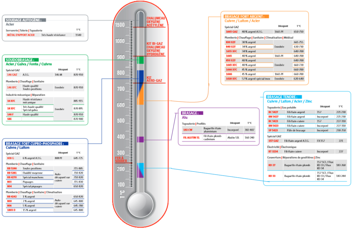 Quelle est l&rsquo;importance de la température  de fusion des métaux dans le métier de la soudure?