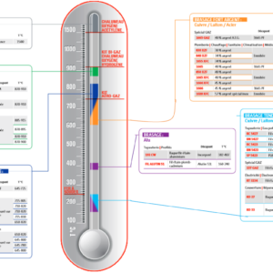 Diagramme des températures de fusion des métaux